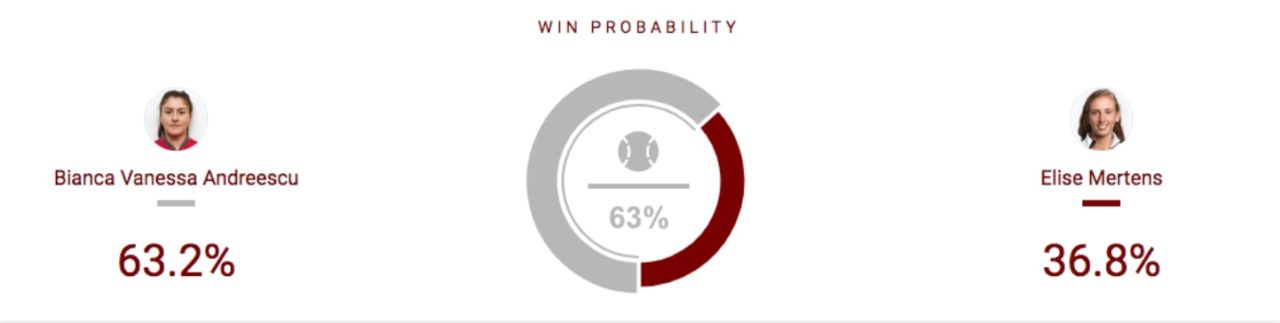 Andreescu vs Mertens Preview & Betting Tips 