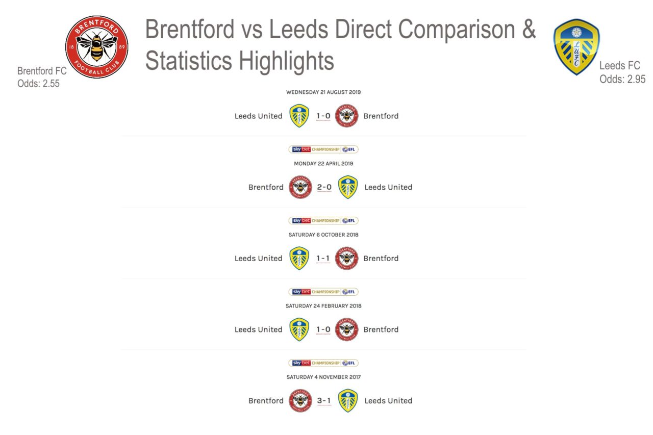Brentford vs Leeds Betting Predictions and Odds 