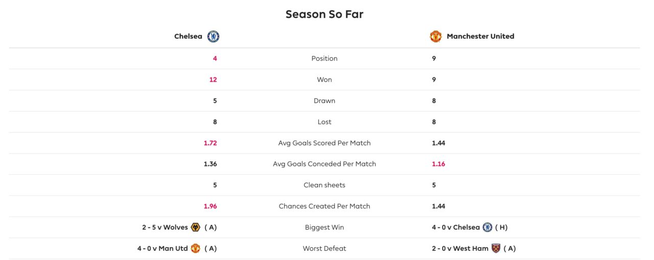 Chelsea vs Manchester United Betting Predictions and Odds