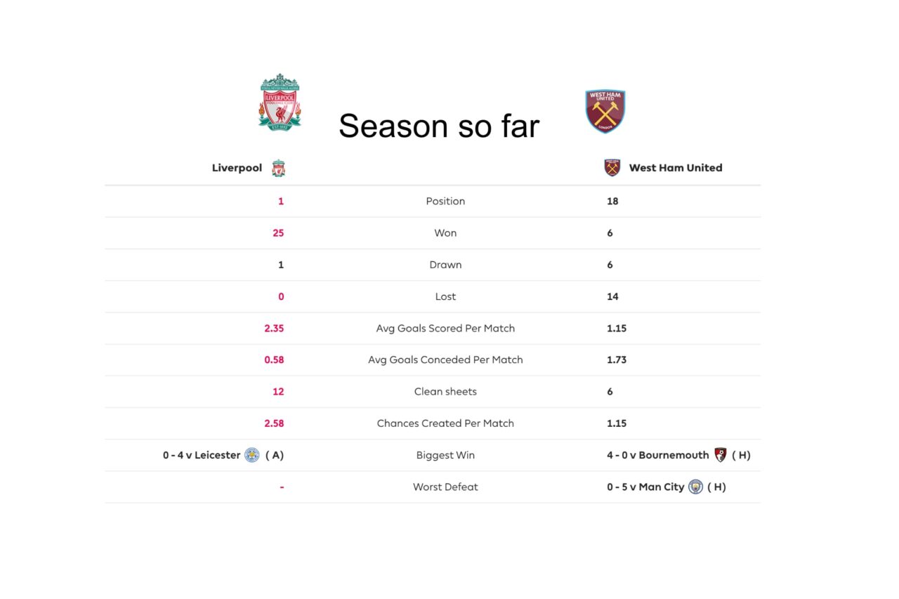 Liverpool vs West Ham Season so Far