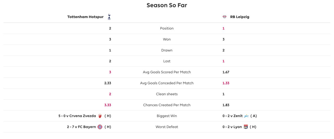Tottenham vs RB Leipzig Betting Predictions and Odds